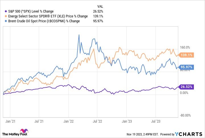 oil etf chart