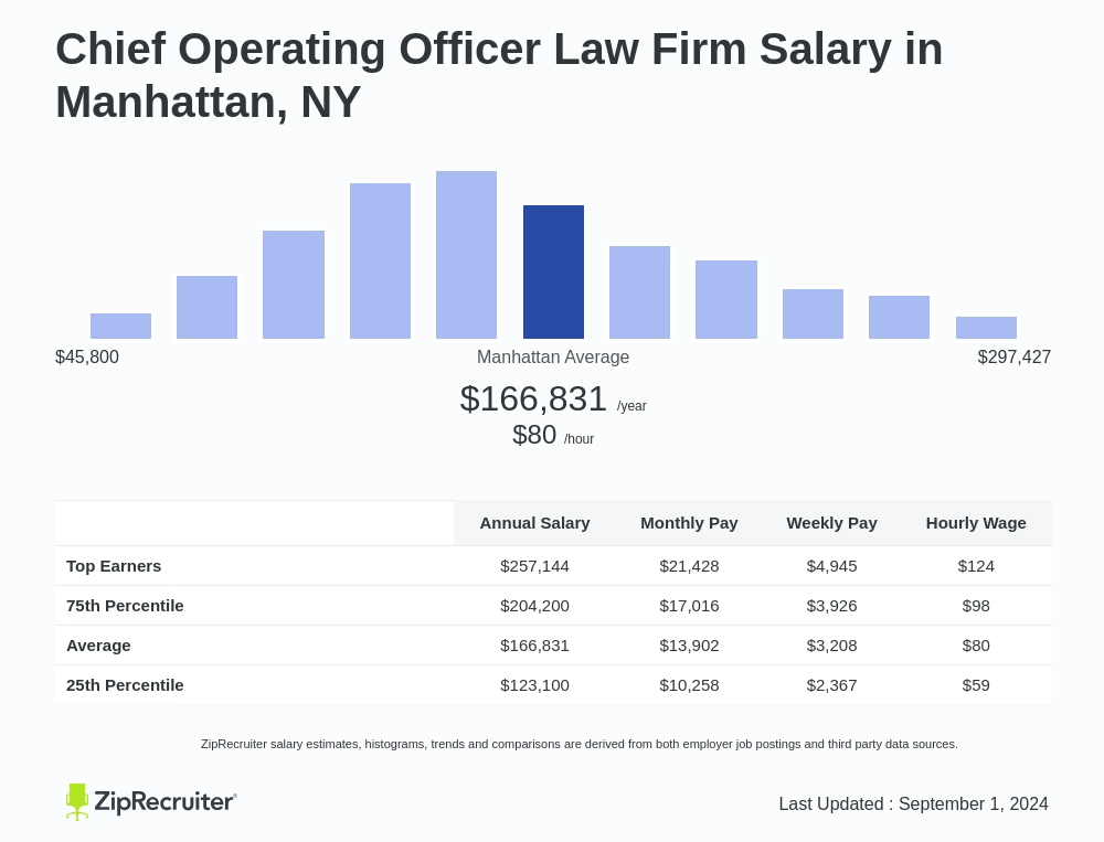 coo law firm salary