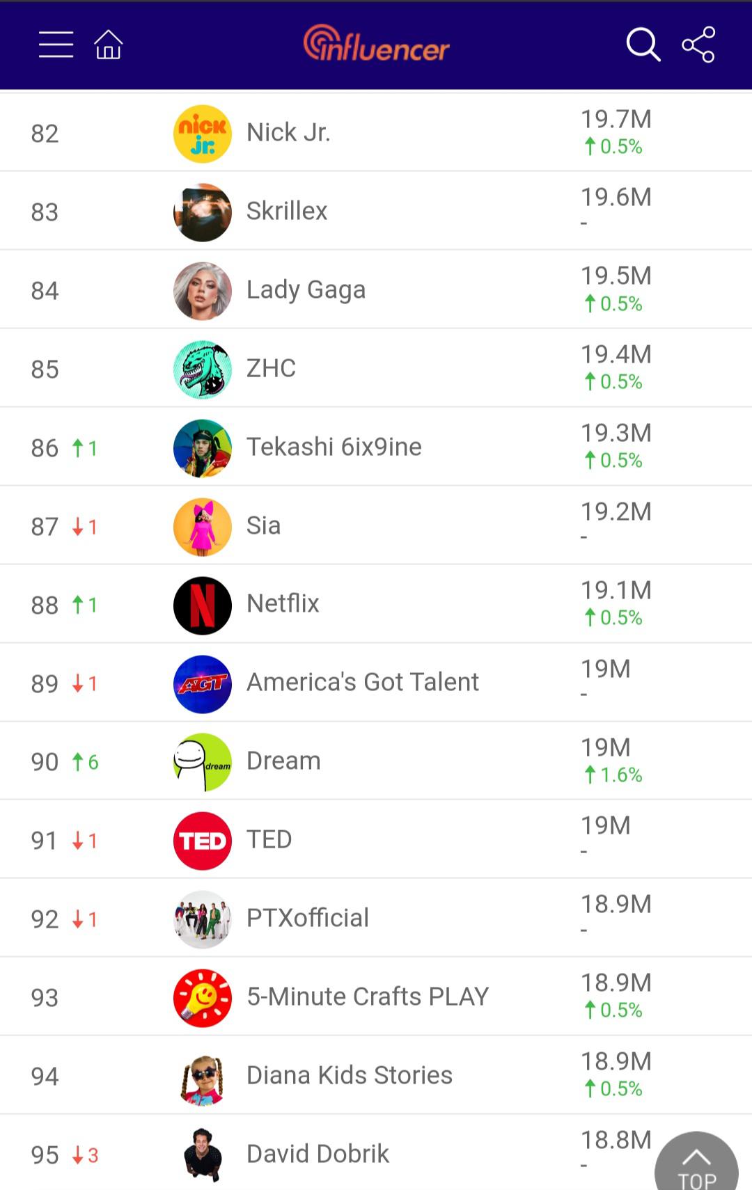 top 100 youtubers in usa