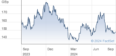 abrdn share price