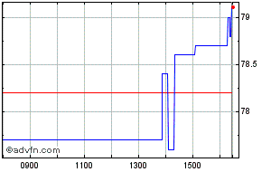 custodian reit share price