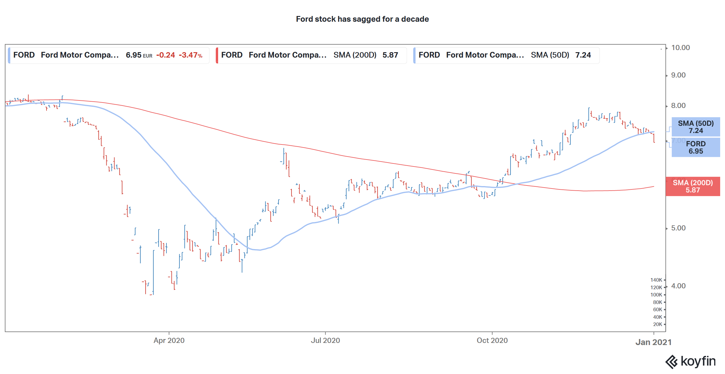 why is ford motor company stock so low