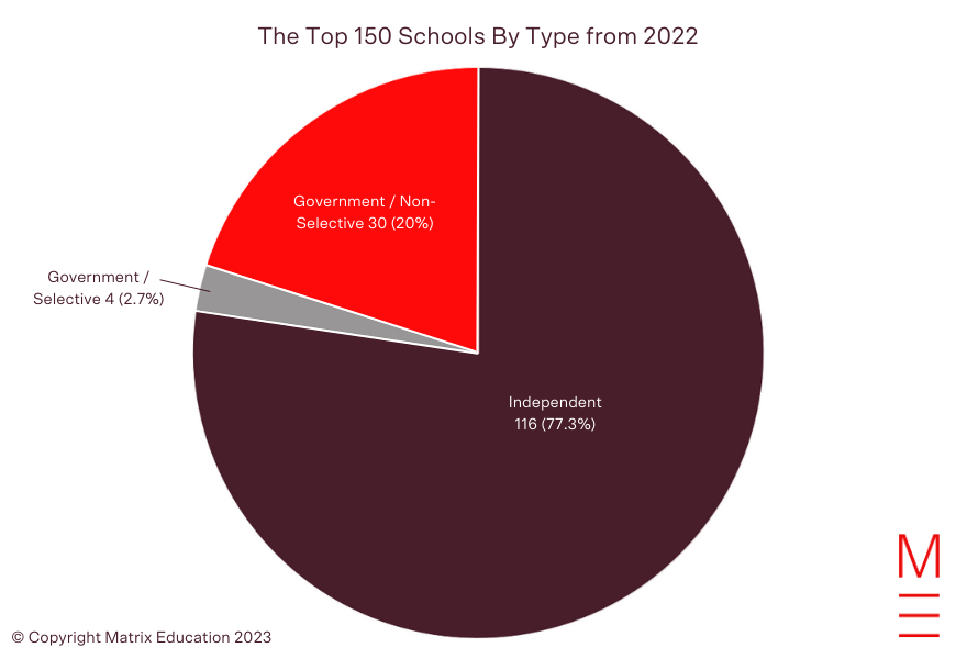 vce schools ranking