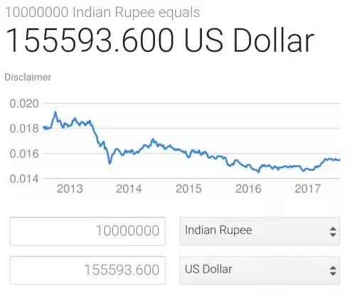 1000 inr in usd