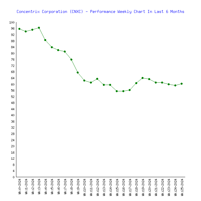 concentrix stock