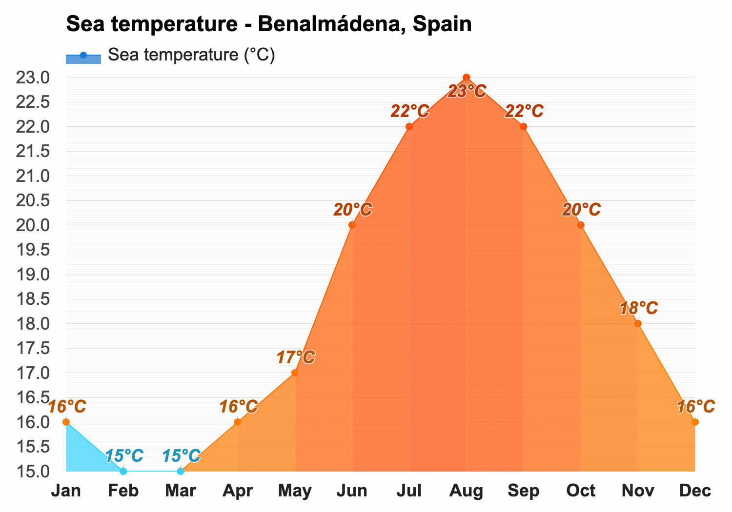 october weather in benalmadena