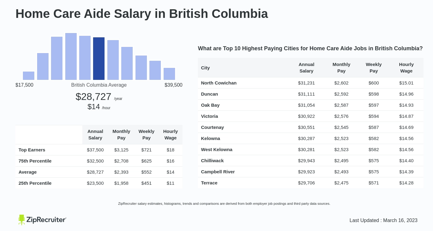 health care aide salary bc