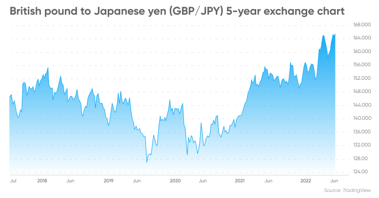 33000 yen to gbp