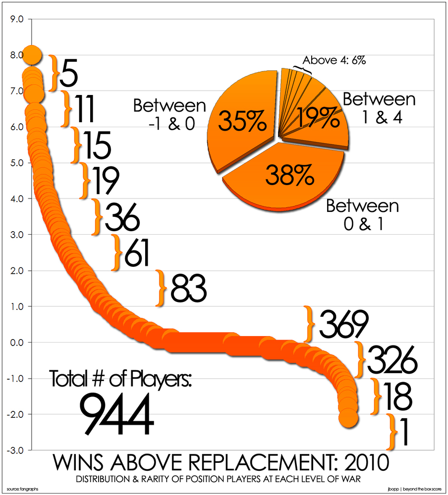 w.a.r. baseball stat