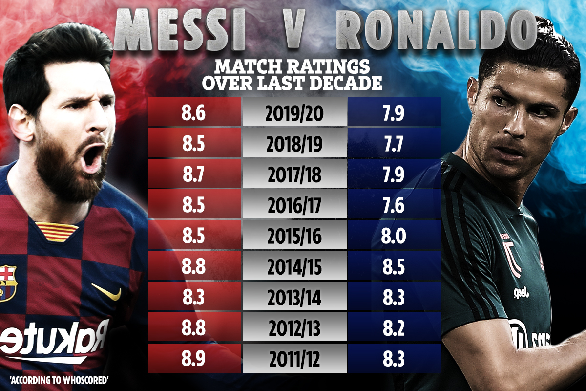 stats messi vs ronaldo