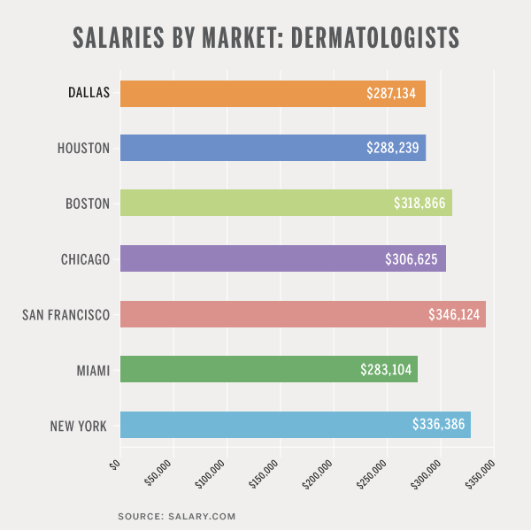 dermatologist salary