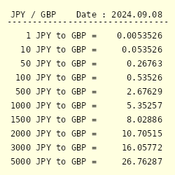 100 000 yen in gbp