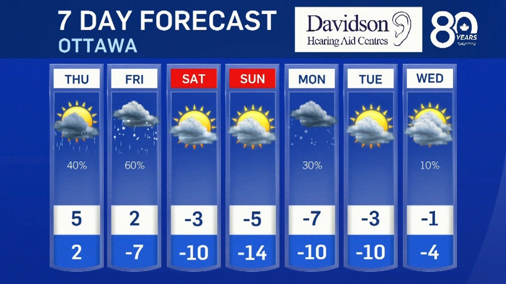 weather ottawa forecast