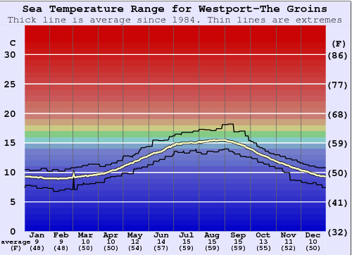 water temperature westport wa