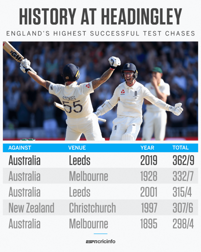 highest chase in test cricket