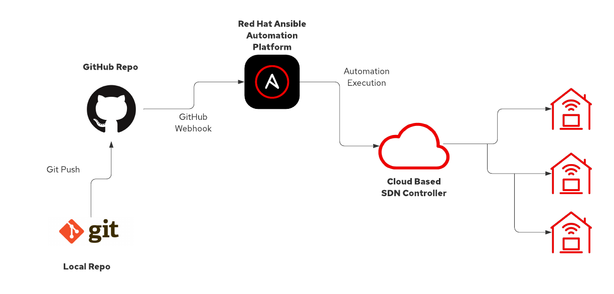 ansible github