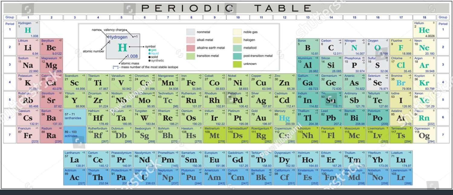 elements chart with valency