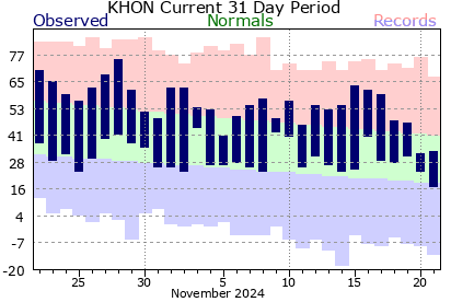 historical daily weather