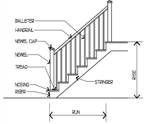 staircase component names