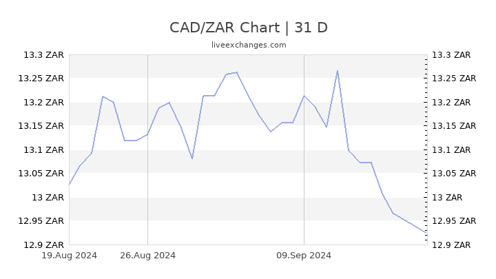 3500usd to cad