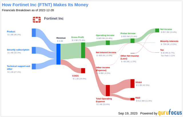 fortinet stock