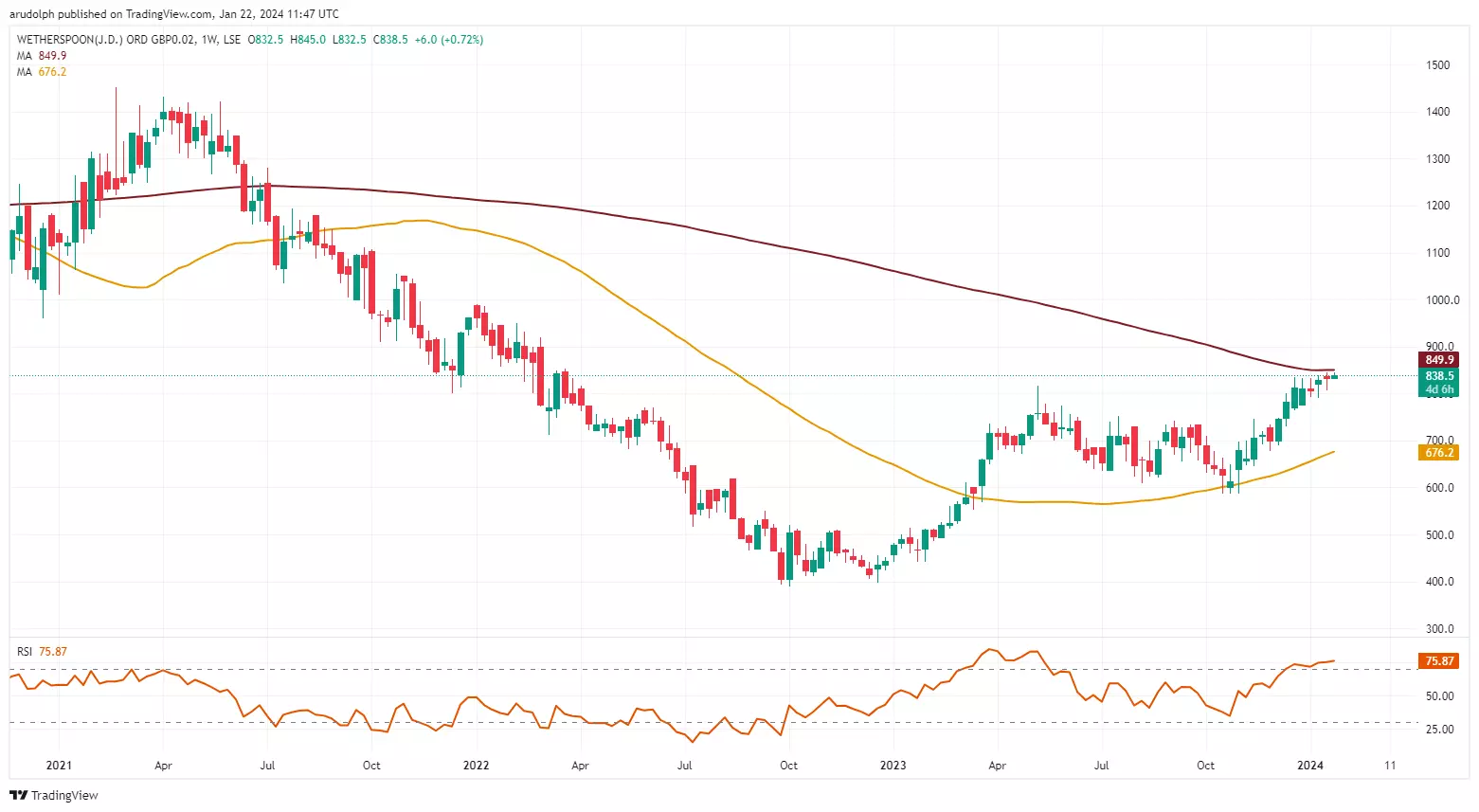 jd wetherspoon plc share price