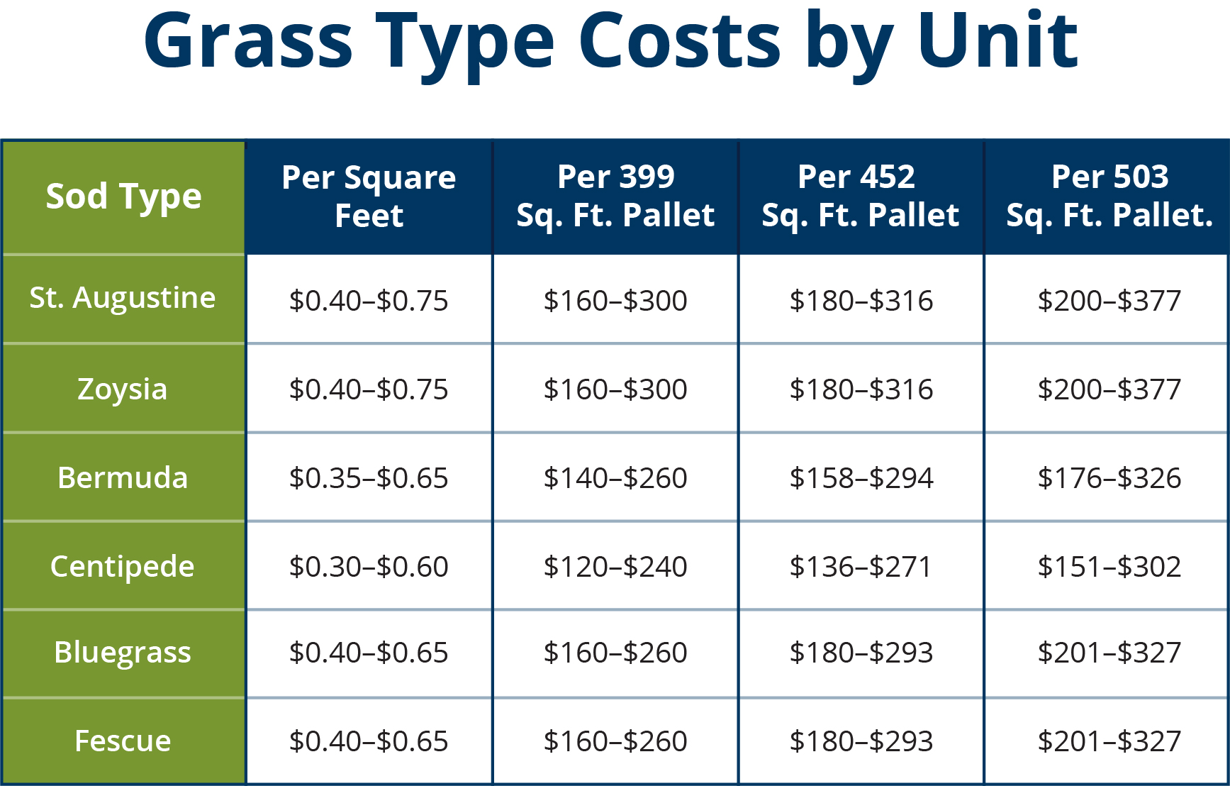 how much sod do i need for 500 square feet