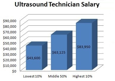 ultrasound tech salary