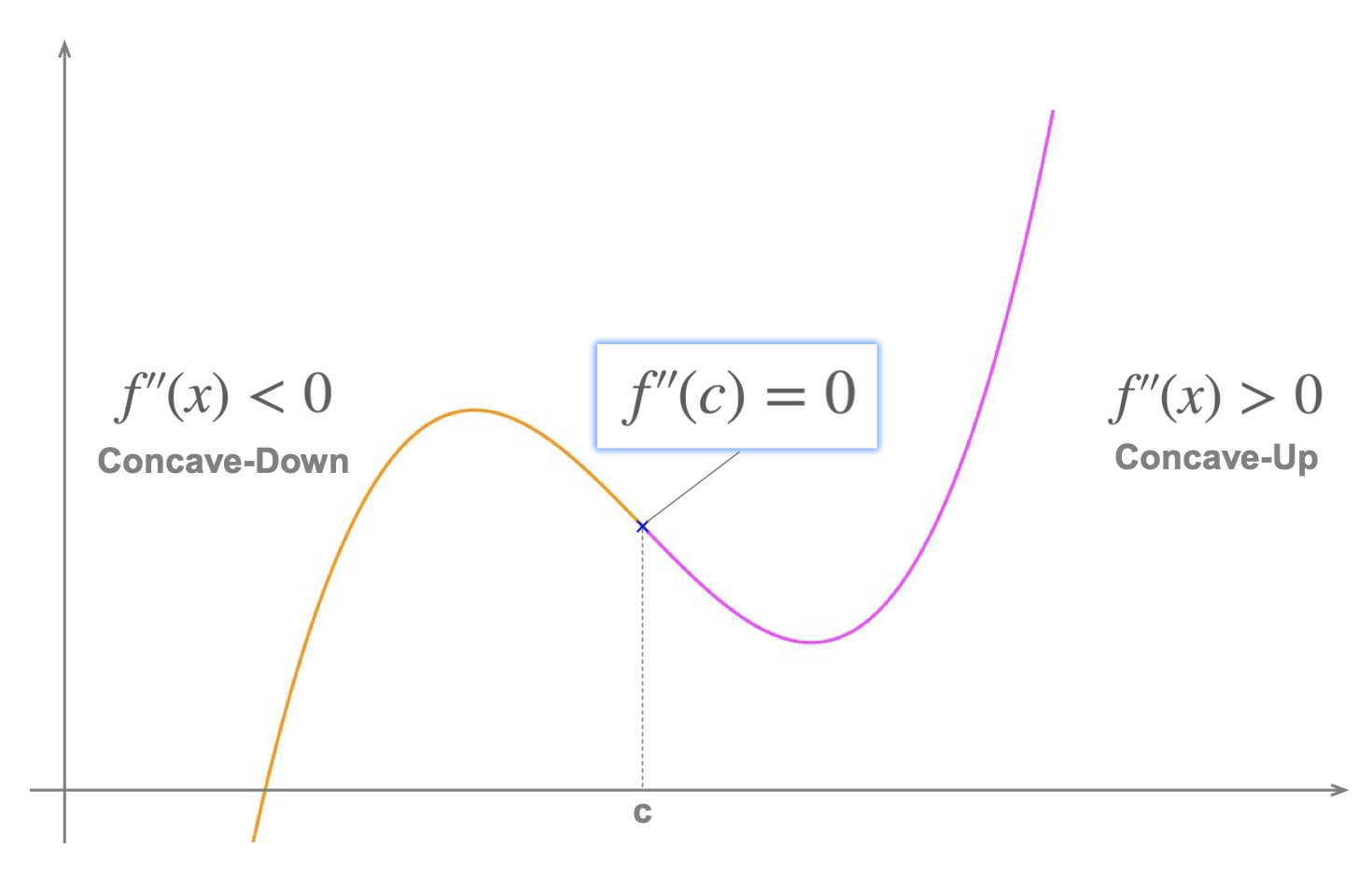 inflection point calculator