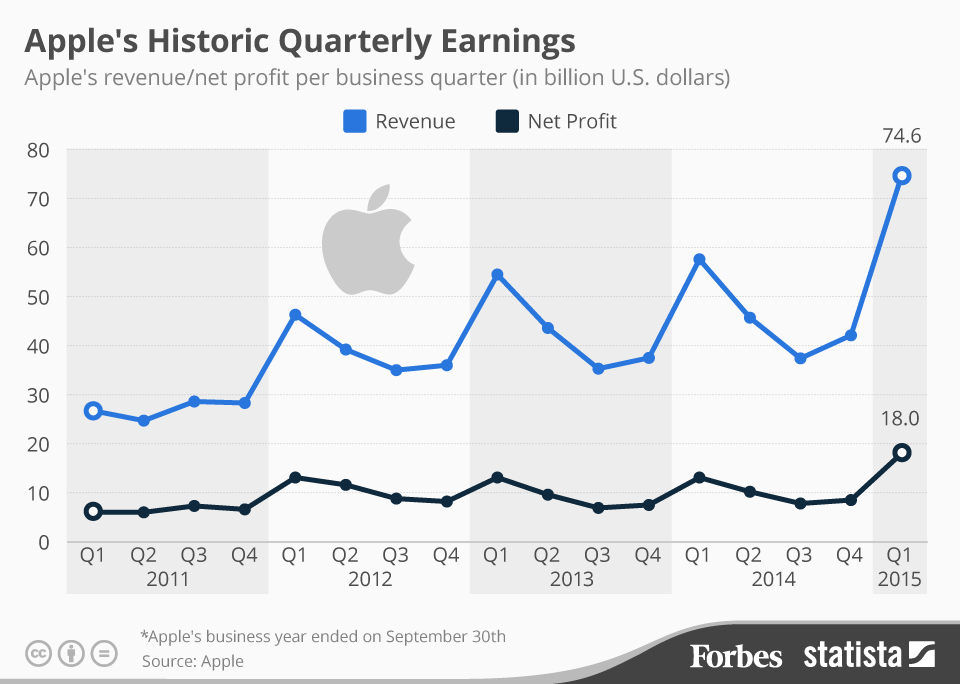 apple earnings date