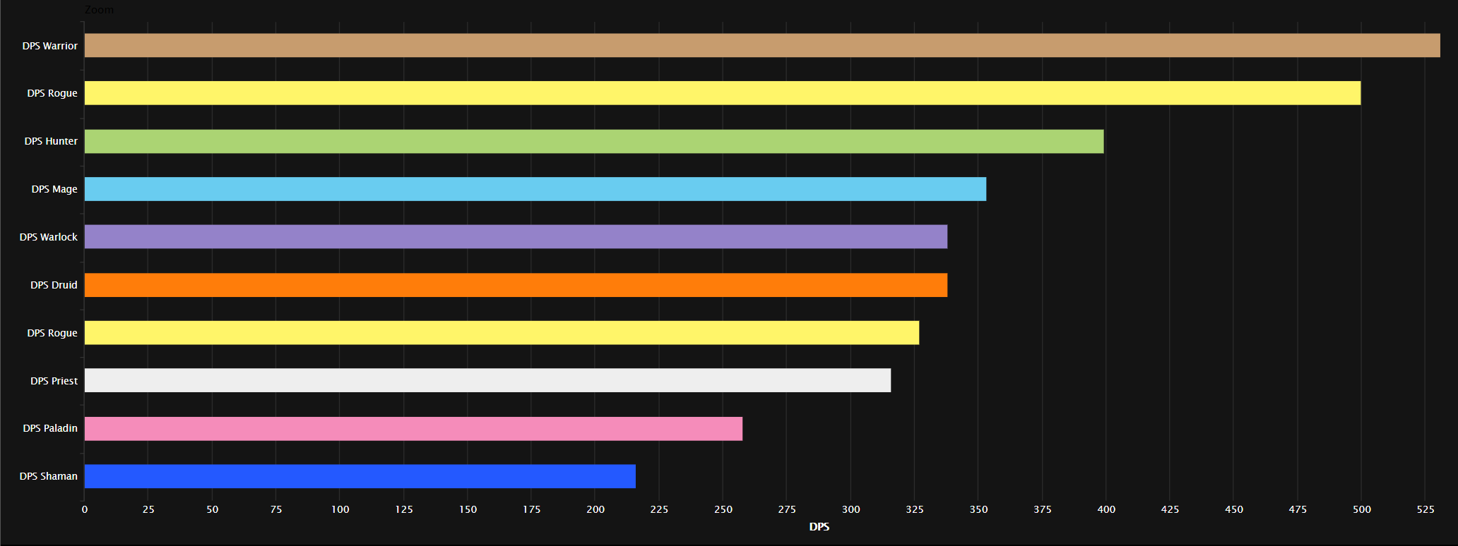 wow vanilla dps rankings