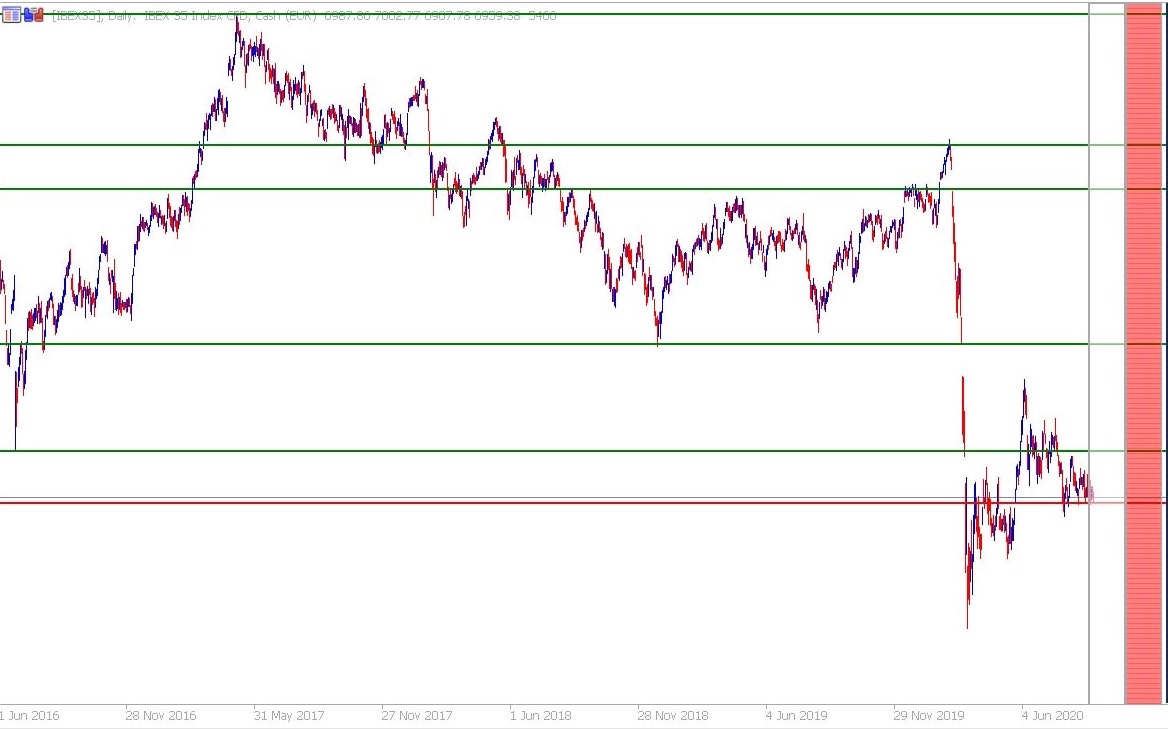 investing ibex 35 components