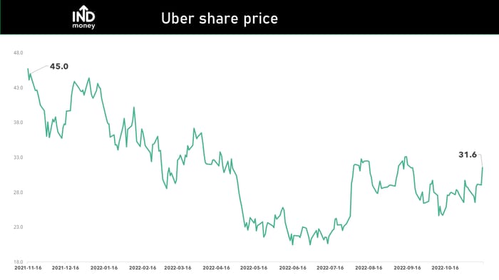 uber share price today