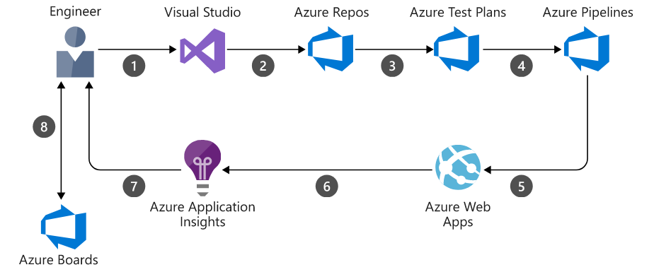 azure devops