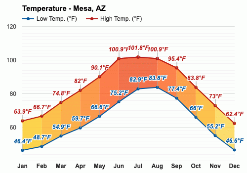 mesa arizona weather today