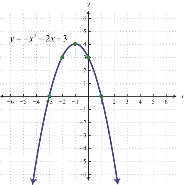 y intercept of parabola