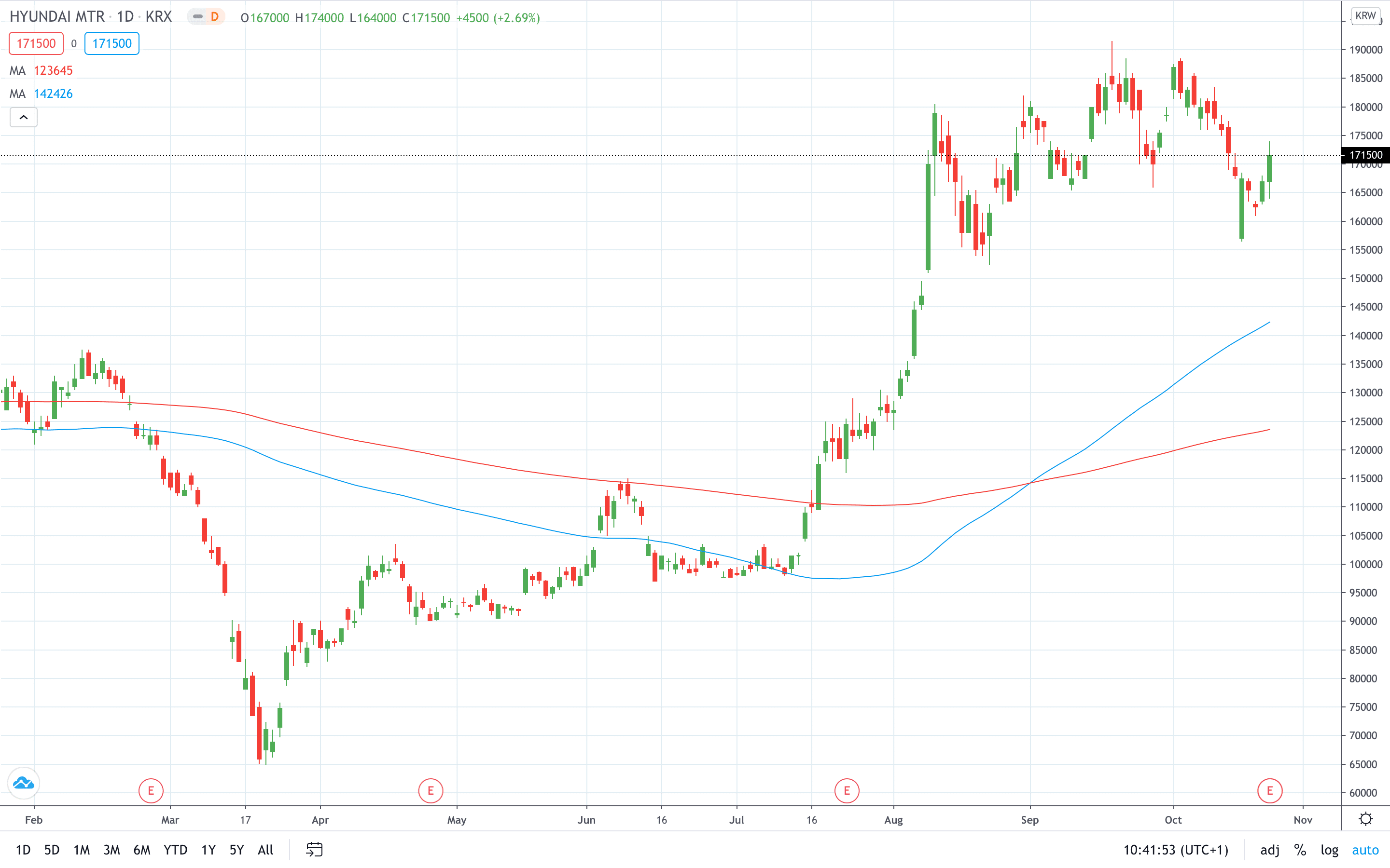 hyundai stock price