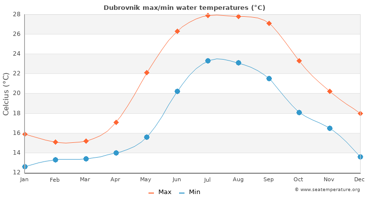 croatia water temperature july