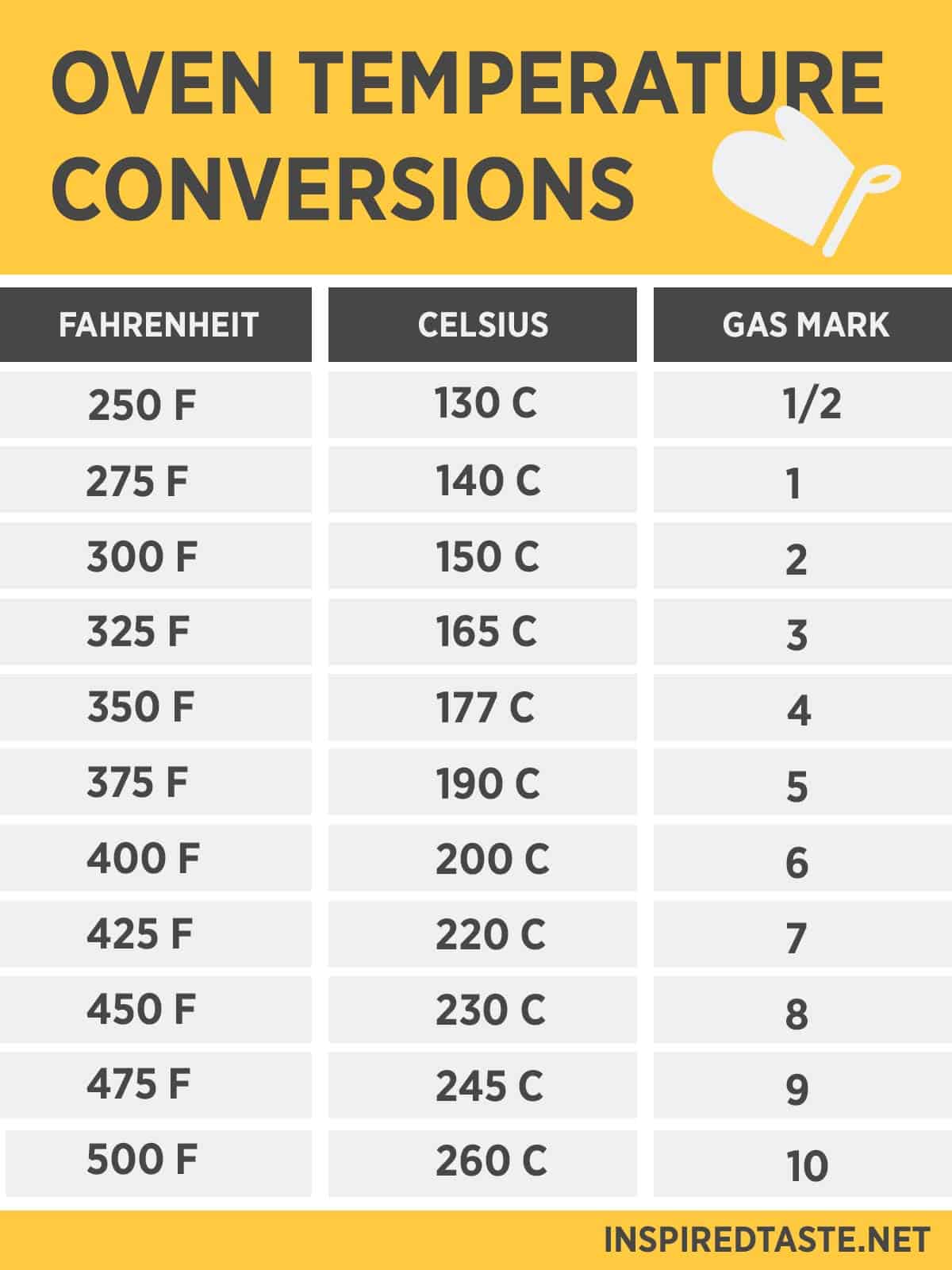 375 fahrenheit to celsius oven