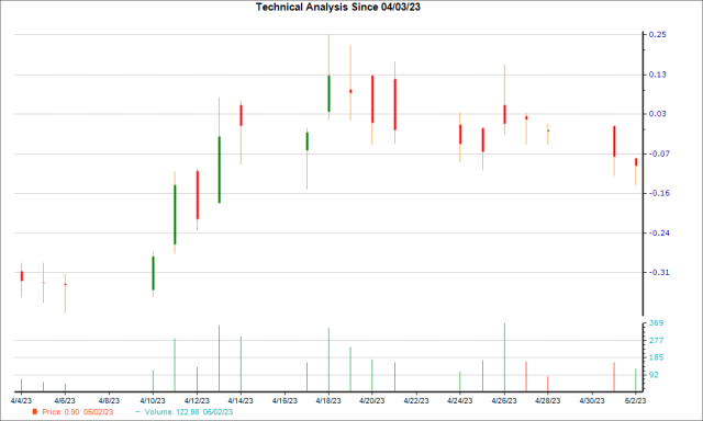 sdig yahoo finance