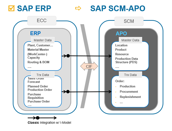 sap ppds