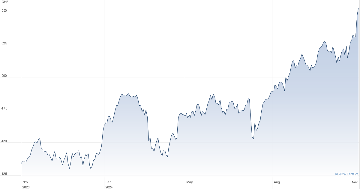 zurich stock price