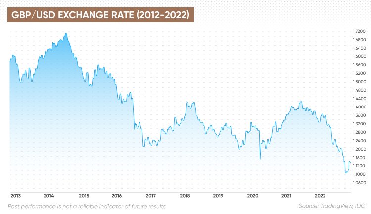 usd to.gbp