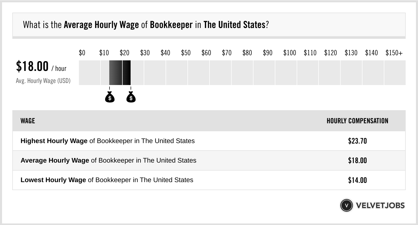 bookkeeper wage