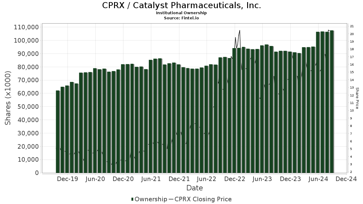 catalyst pharmaceuticals stock