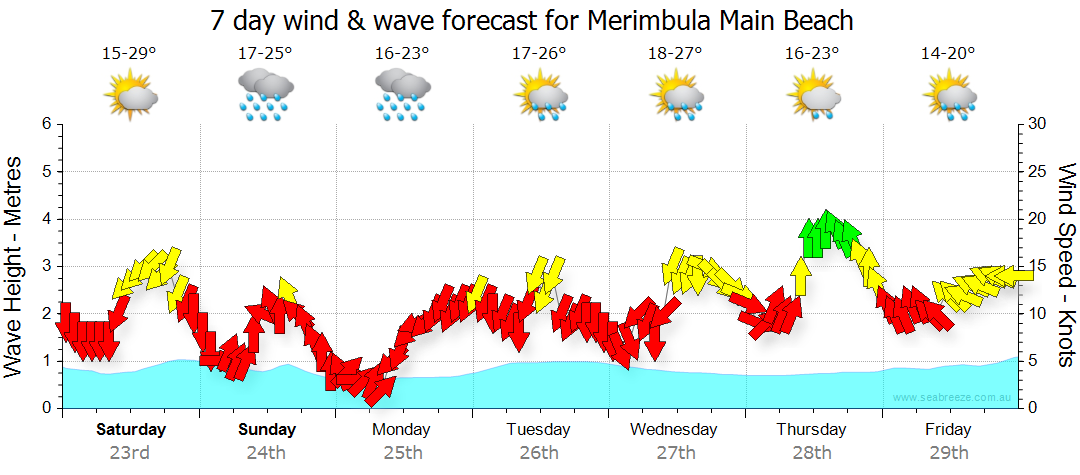 weather merimbula 14 day forecast