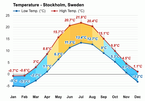 stockholm monthly weather