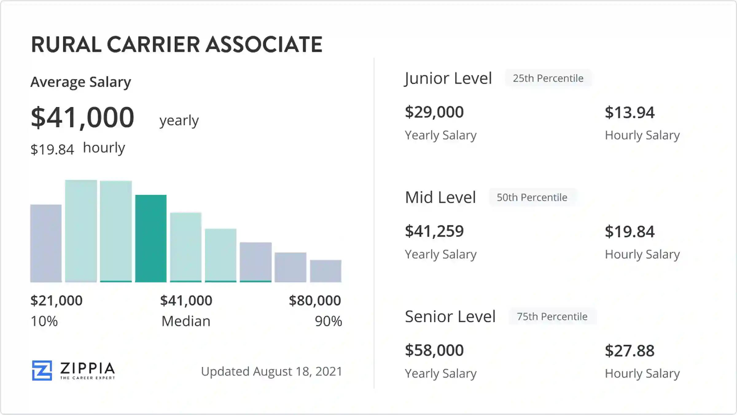 usps assistant rural carrier salary