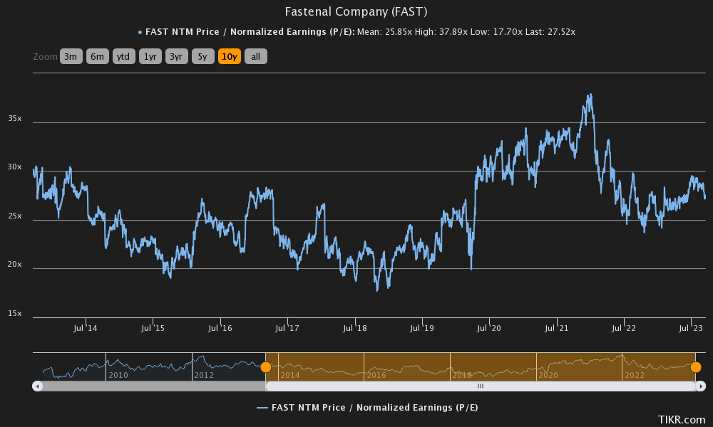 fastenal company stock