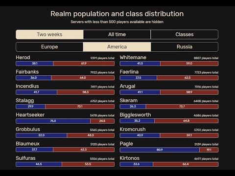 wow server populations